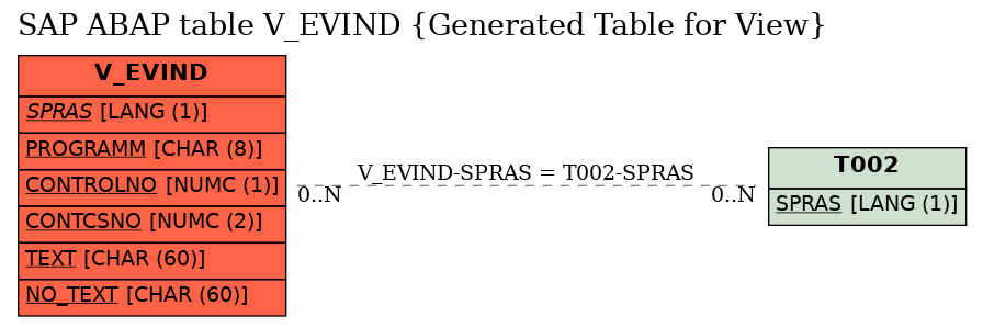 E-R Diagram for table V_EVIND (Generated Table for View)