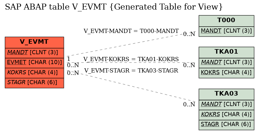 E-R Diagram for table V_EVMT (Generated Table for View)