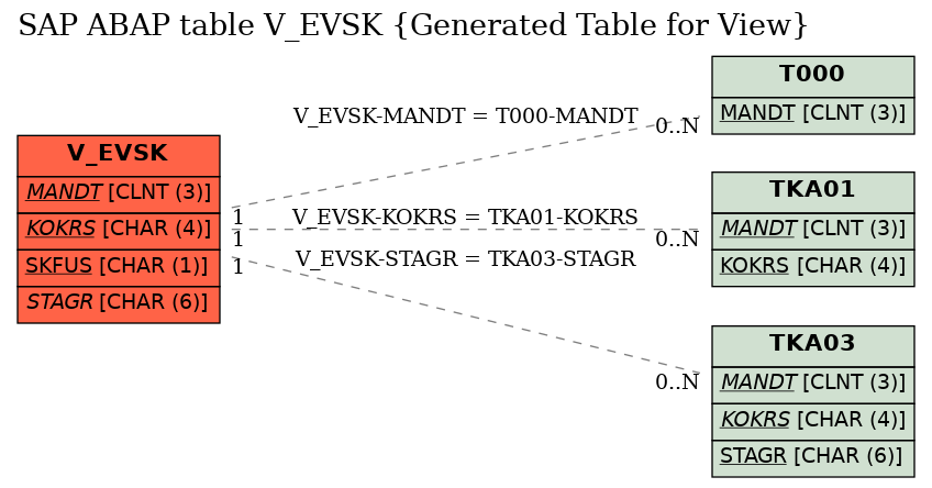 E-R Diagram for table V_EVSK (Generated Table for View)