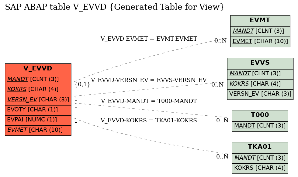 E-R Diagram for table V_EVVD (Generated Table for View)