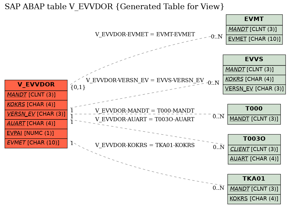 E-R Diagram for table V_EVVDOR (Generated Table for View)