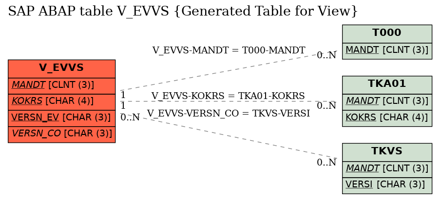 E-R Diagram for table V_EVVS (Generated Table for View)