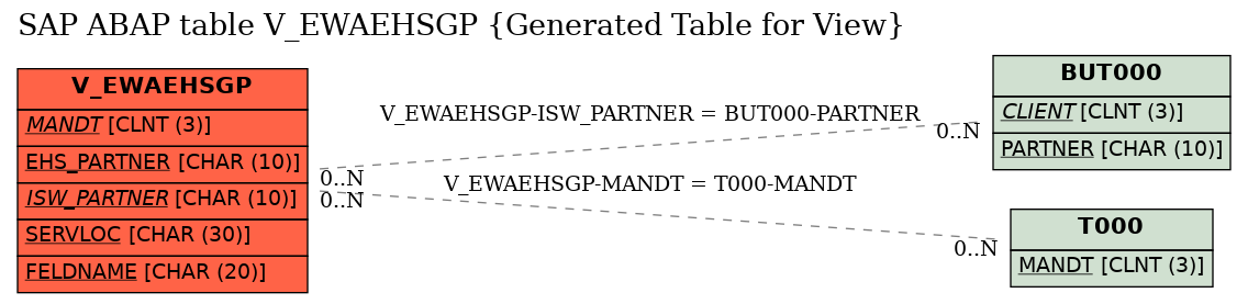 E-R Diagram for table V_EWAEHSGP (Generated Table for View)