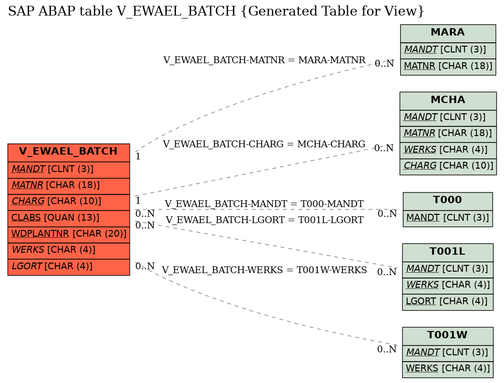 E-R Diagram for table V_EWAEL_BATCH (Generated Table for View)