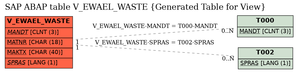 E-R Diagram for table V_EWAEL_WASTE (Generated Table for View)