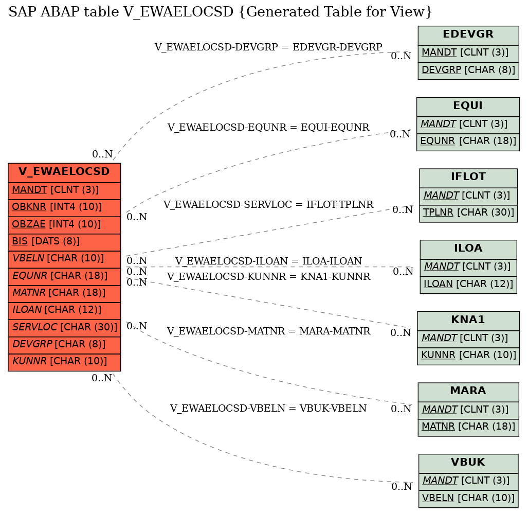 E-R Diagram for table V_EWAELOCSD (Generated Table for View)