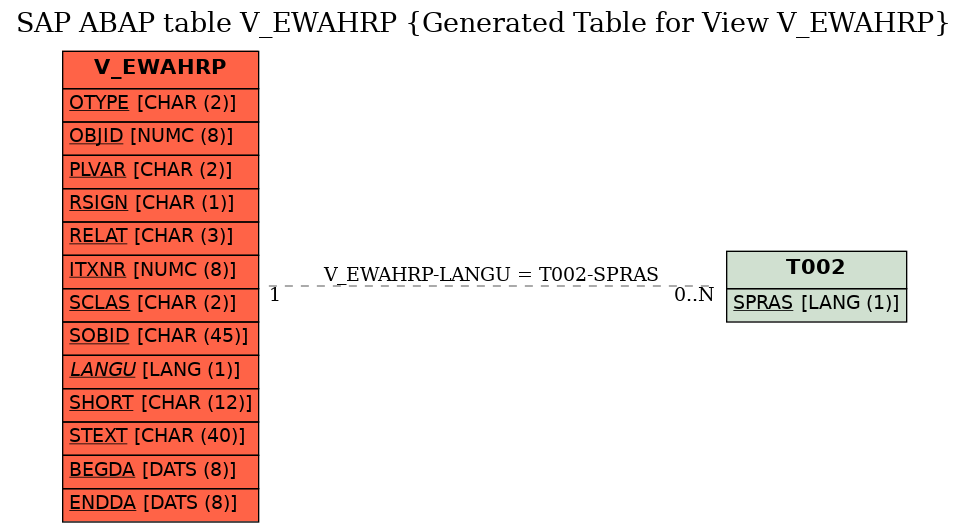 E-R Diagram for table V_EWAHRP (Generated Table for View V_EWAHRP)