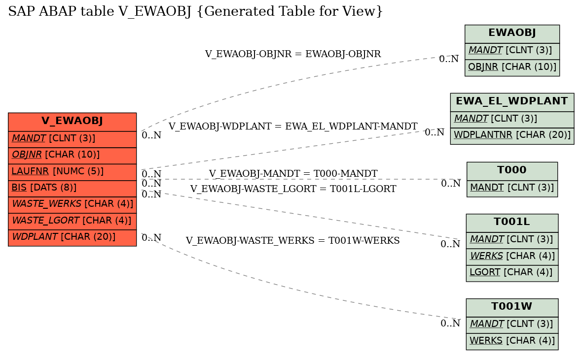 E-R Diagram for table V_EWAOBJ (Generated Table for View)