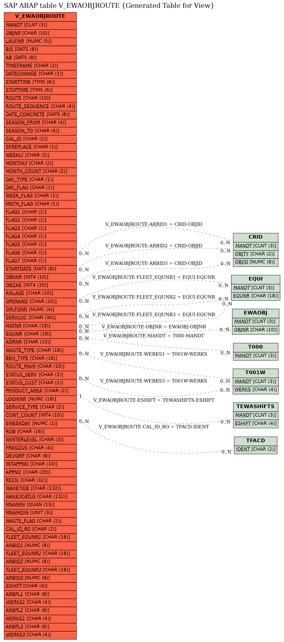 E-R Diagram for table V_EWAOBJROUTE (Generated Table for View)