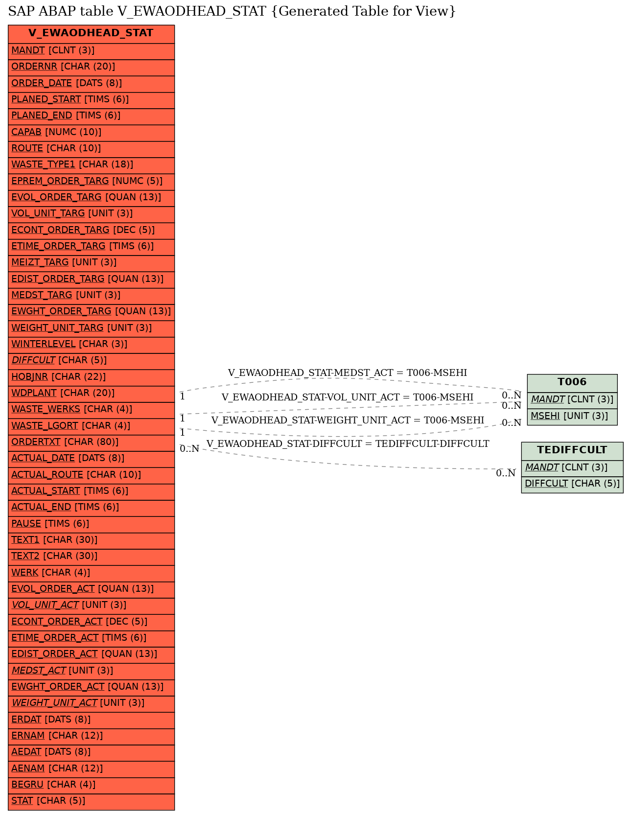 E-R Diagram for table V_EWAODHEAD_STAT (Generated Table for View)