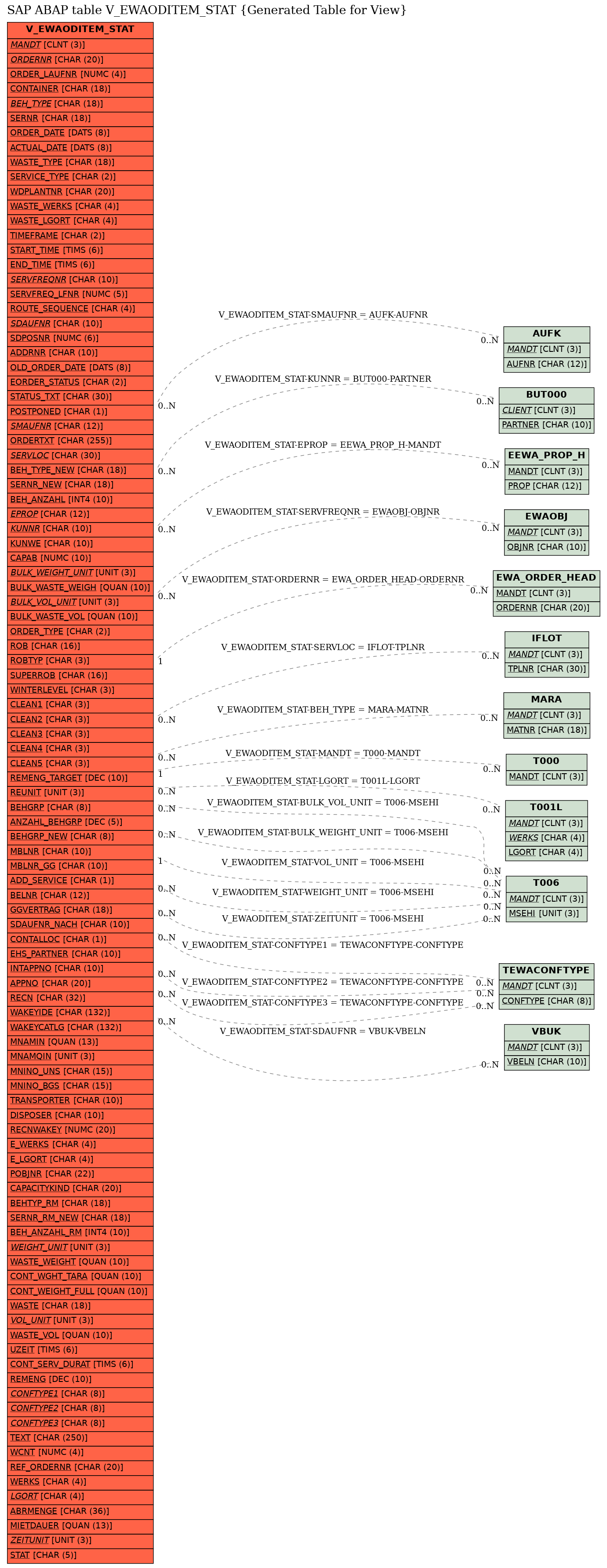 E-R Diagram for table V_EWAODITEM_STAT (Generated Table for View)