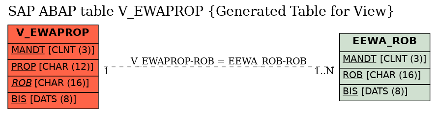 E-R Diagram for table V_EWAPROP (Generated Table for View)