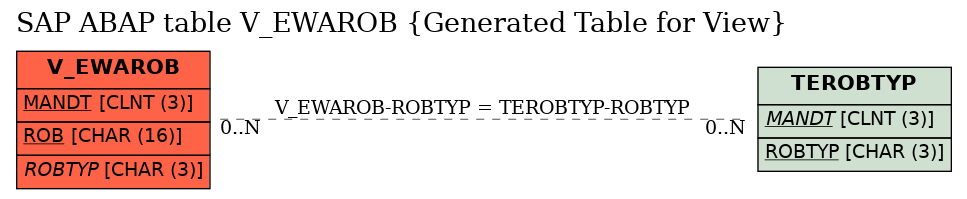 E-R Diagram for table V_EWAROB (Generated Table for View)