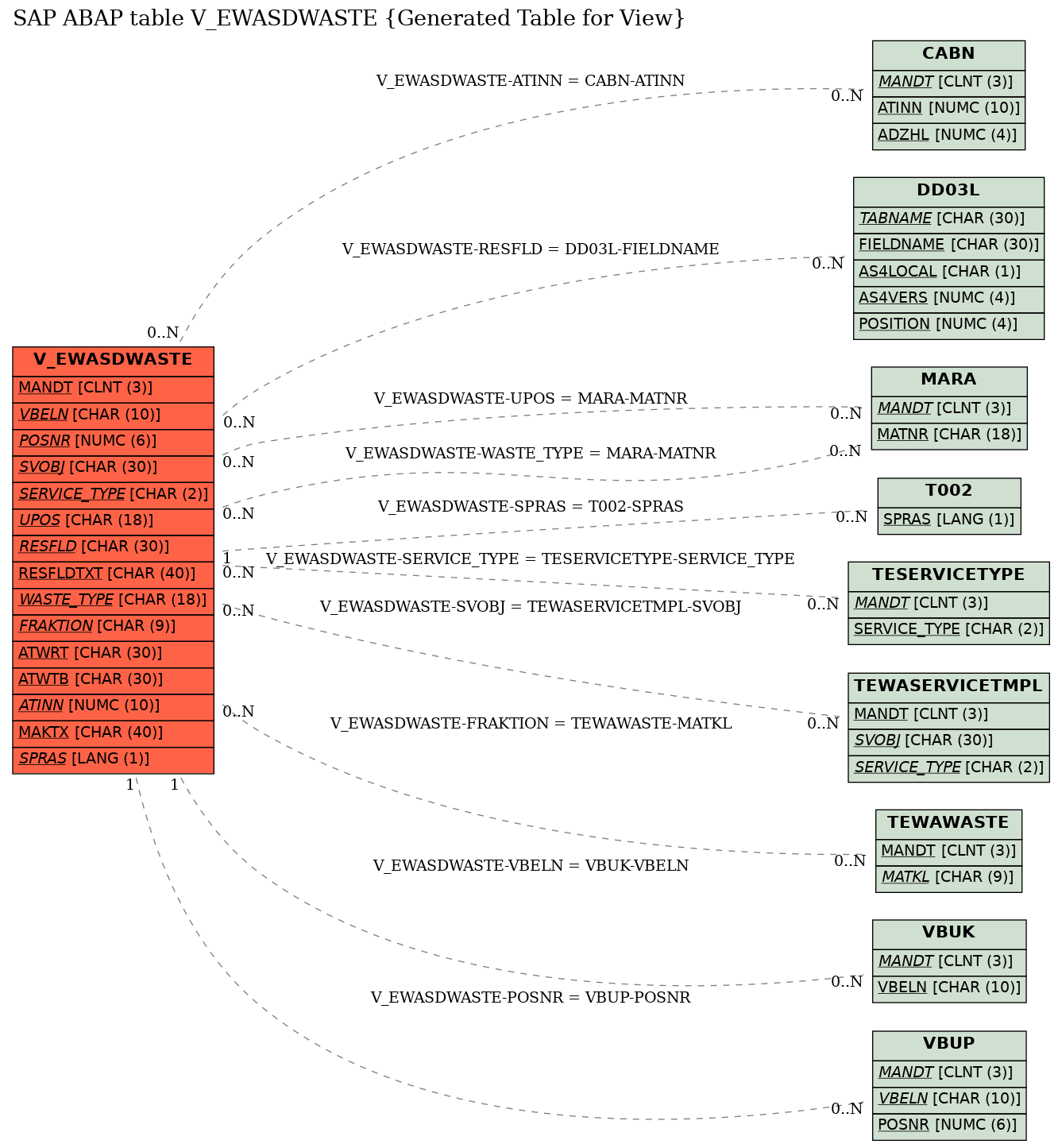 E-R Diagram for table V_EWASDWASTE (Generated Table for View)