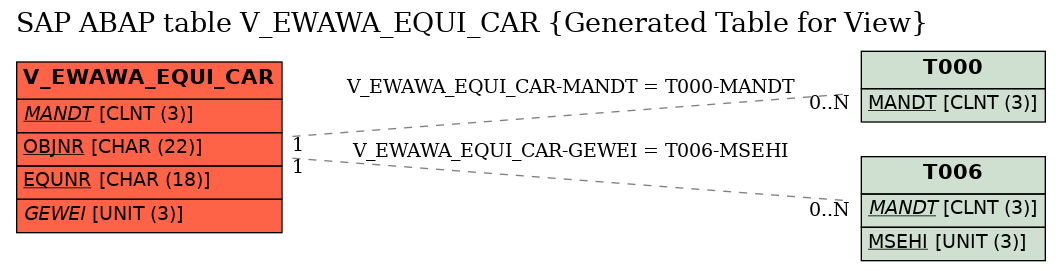 E-R Diagram for table V_EWAWA_EQUI_CAR (Generated Table for View)