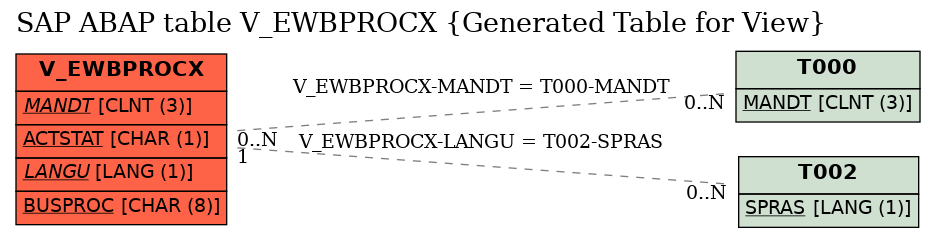 E-R Diagram for table V_EWBPROCX (Generated Table for View)