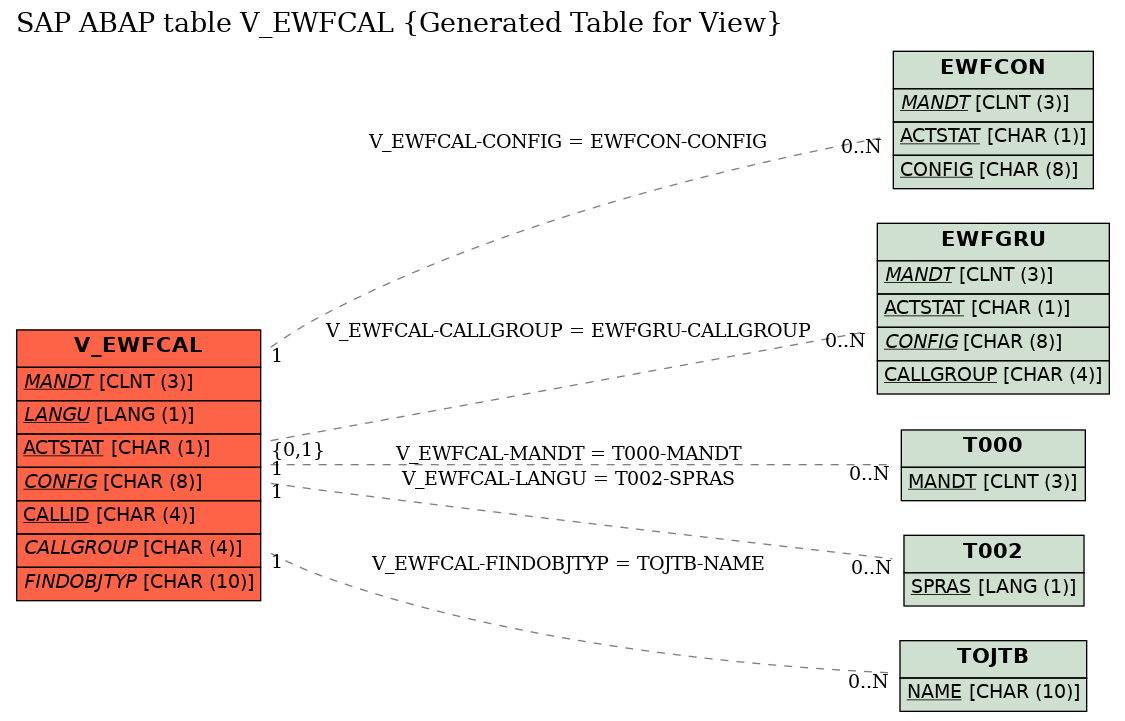 E-R Diagram for table V_EWFCAL (Generated Table for View)