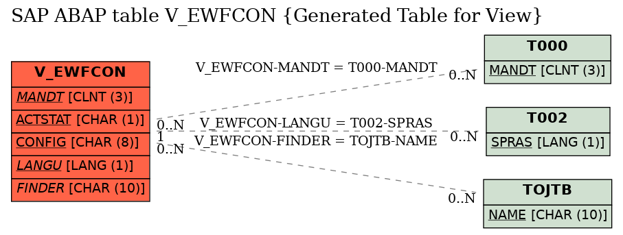 E-R Diagram for table V_EWFCON (Generated Table for View)