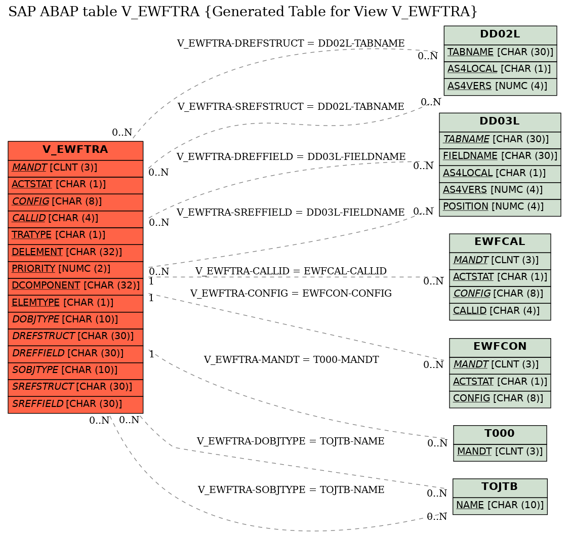 E-R Diagram for table V_EWFTRA (Generated Table for View V_EWFTRA)