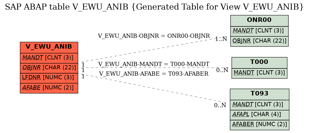 E-R Diagram for table V_EWU_ANIB (Generated Table for View V_EWU_ANIB)