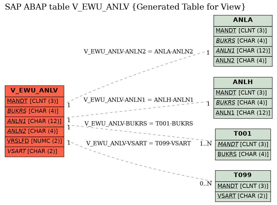 E-R Diagram for table V_EWU_ANLV (Generated Table for View)