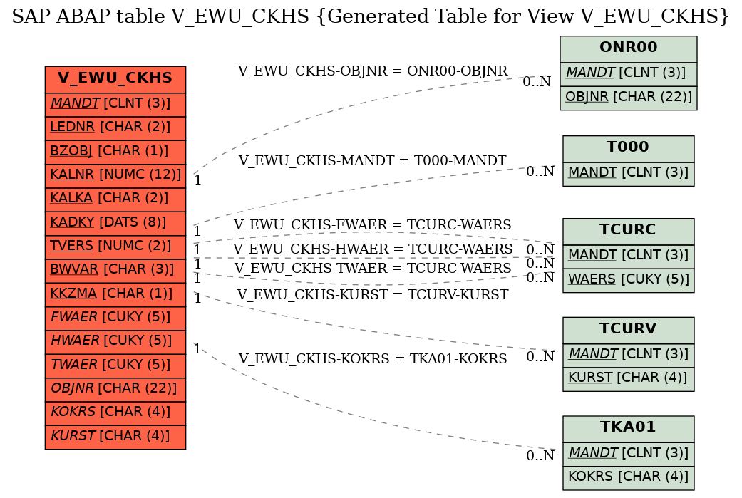 E-R Diagram for table V_EWU_CKHS (Generated Table for View V_EWU_CKHS)