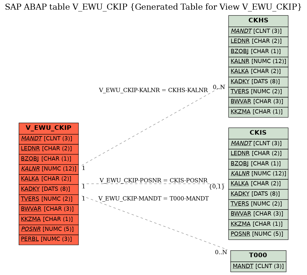 E-R Diagram for table V_EWU_CKIP (Generated Table for View V_EWU_CKIP)