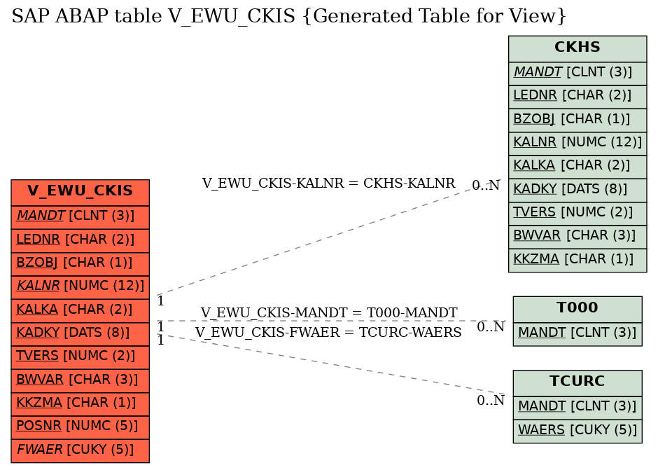 E-R Diagram for table V_EWU_CKIS (Generated Table for View)