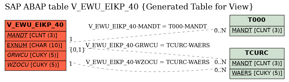 E-R Diagram for table V_EWU_EIKP_40 (Generated Table for View)