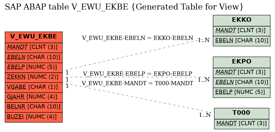 E-R Diagram for table V_EWU_EKBE (Generated Table for View)