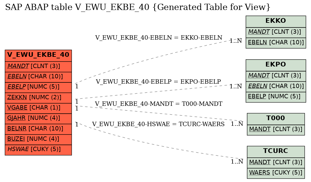 E-R Diagram for table V_EWU_EKBE_40 (Generated Table for View)