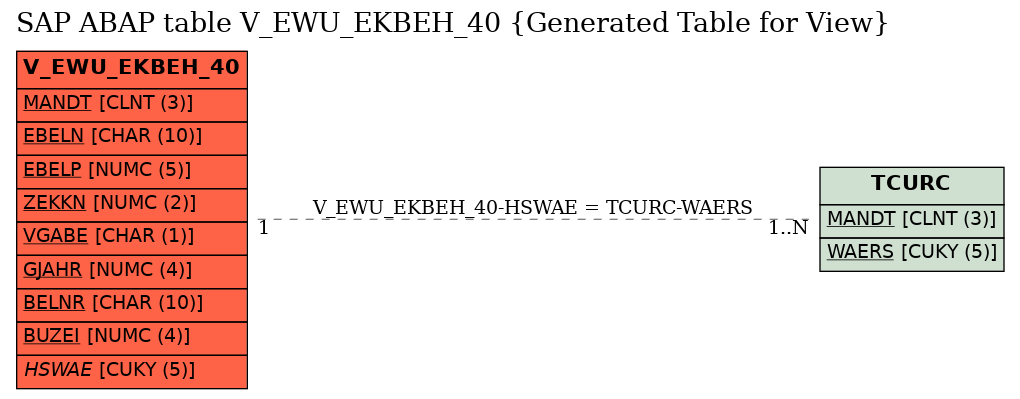 E-R Diagram for table V_EWU_EKBEH_40 (Generated Table for View)