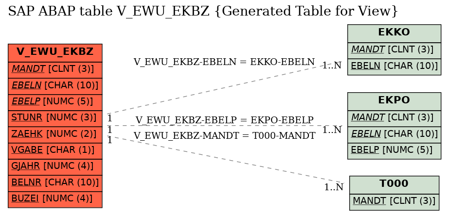 E-R Diagram for table V_EWU_EKBZ (Generated Table for View)