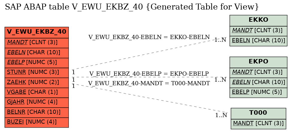 E-R Diagram for table V_EWU_EKBZ_40 (Generated Table for View)