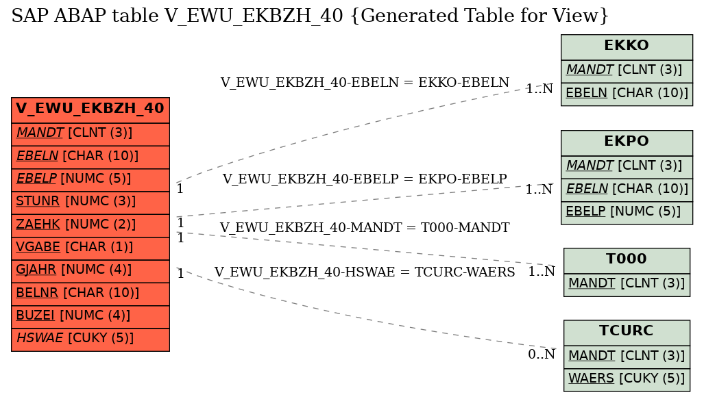 E-R Diagram for table V_EWU_EKBZH_40 (Generated Table for View)