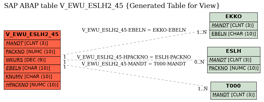 E-R Diagram for table V_EWU_ESLH2_45 (Generated Table for View)