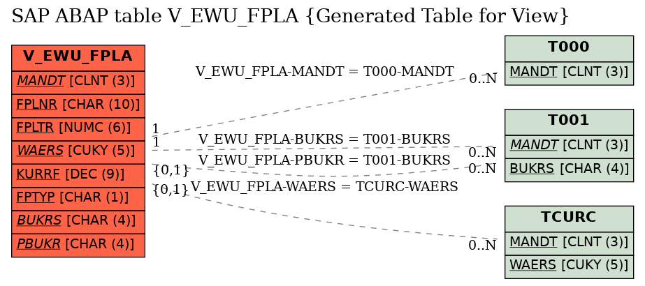 E-R Diagram for table V_EWU_FPLA (Generated Table for View)