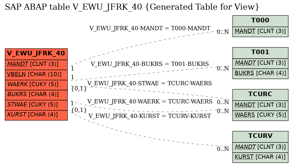 E-R Diagram for table V_EWU_JFRK_40 (Generated Table for View)