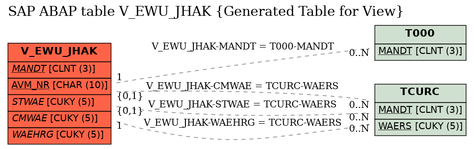 E-R Diagram for table V_EWU_JHAK (Generated Table for View)