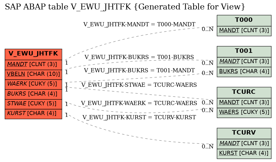 E-R Diagram for table V_EWU_JHTFK (Generated Table for View)