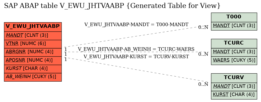 E-R Diagram for table V_EWU_JHTVAABP (Generated Table for View)