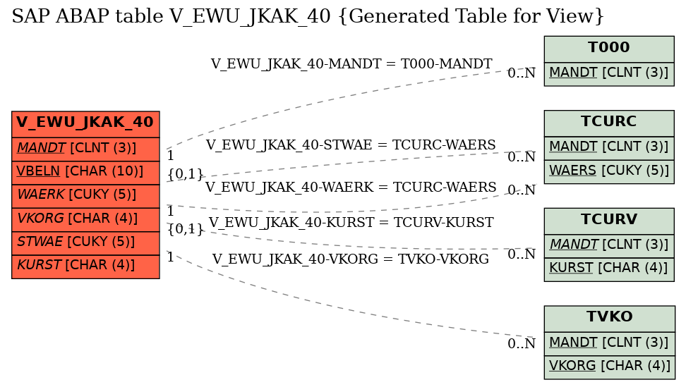 E-R Diagram for table V_EWU_JKAK_40 (Generated Table for View)