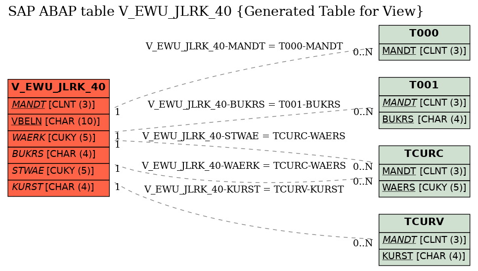 E-R Diagram for table V_EWU_JLRK_40 (Generated Table for View)
