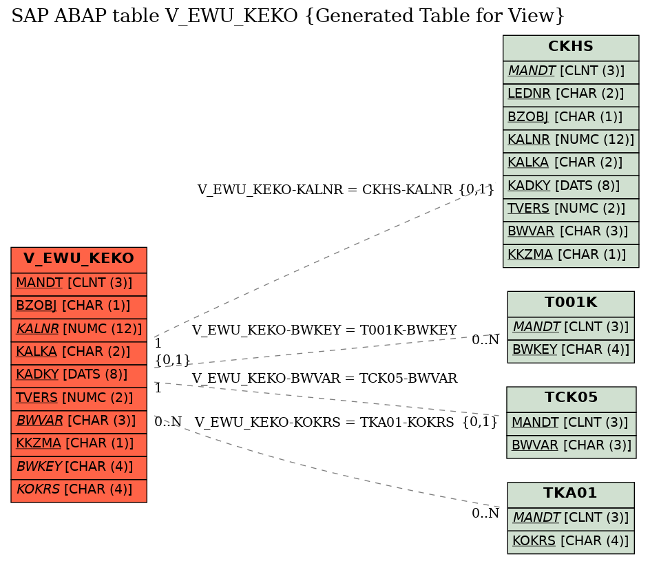 E-R Diagram for table V_EWU_KEKO (Generated Table for View)