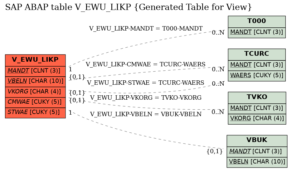 E-R Diagram for table V_EWU_LIKP (Generated Table for View)