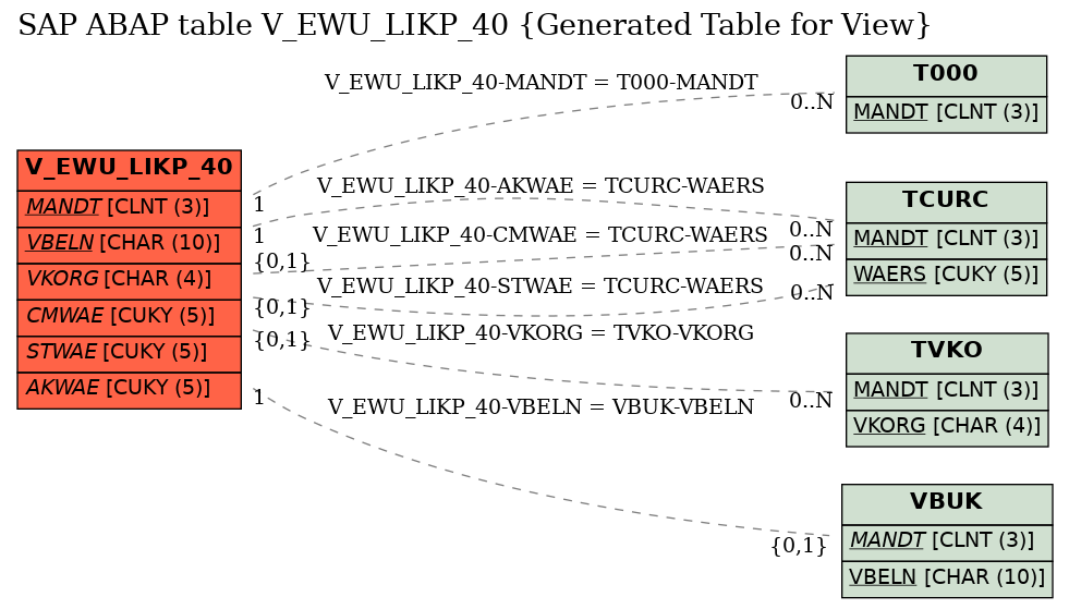 E-R Diagram for table V_EWU_LIKP_40 (Generated Table for View)