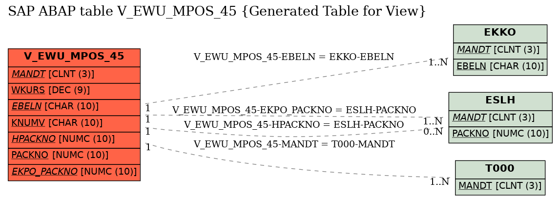 E-R Diagram for table V_EWU_MPOS_45 (Generated Table for View)