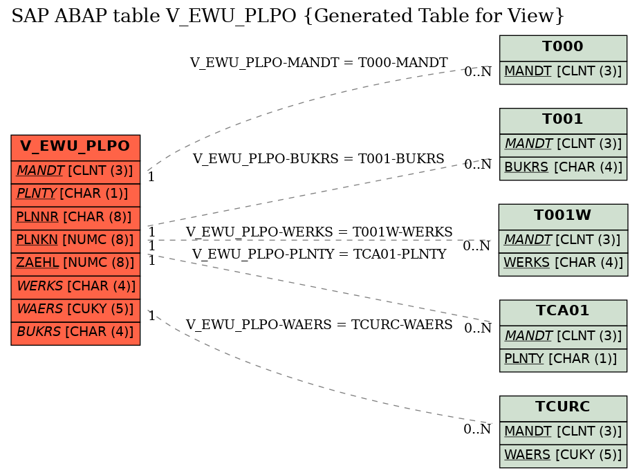 E-R Diagram for table V_EWU_PLPO (Generated Table for View)