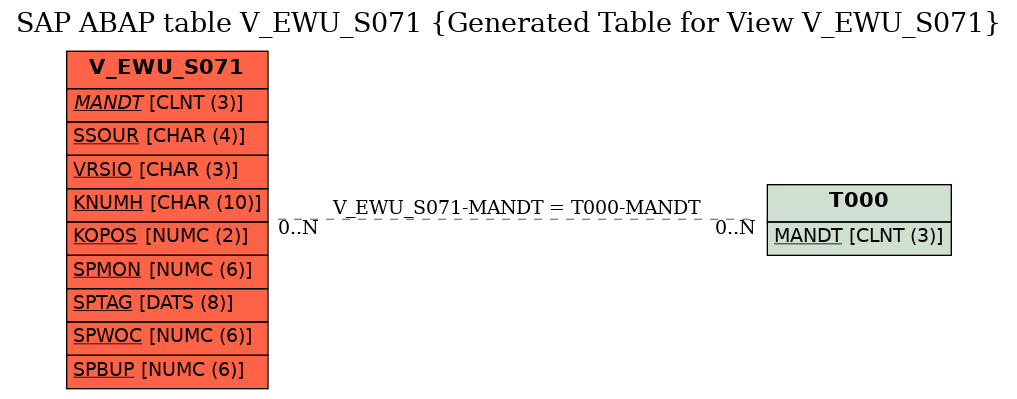 E-R Diagram for table V_EWU_S071 (Generated Table for View V_EWU_S071)