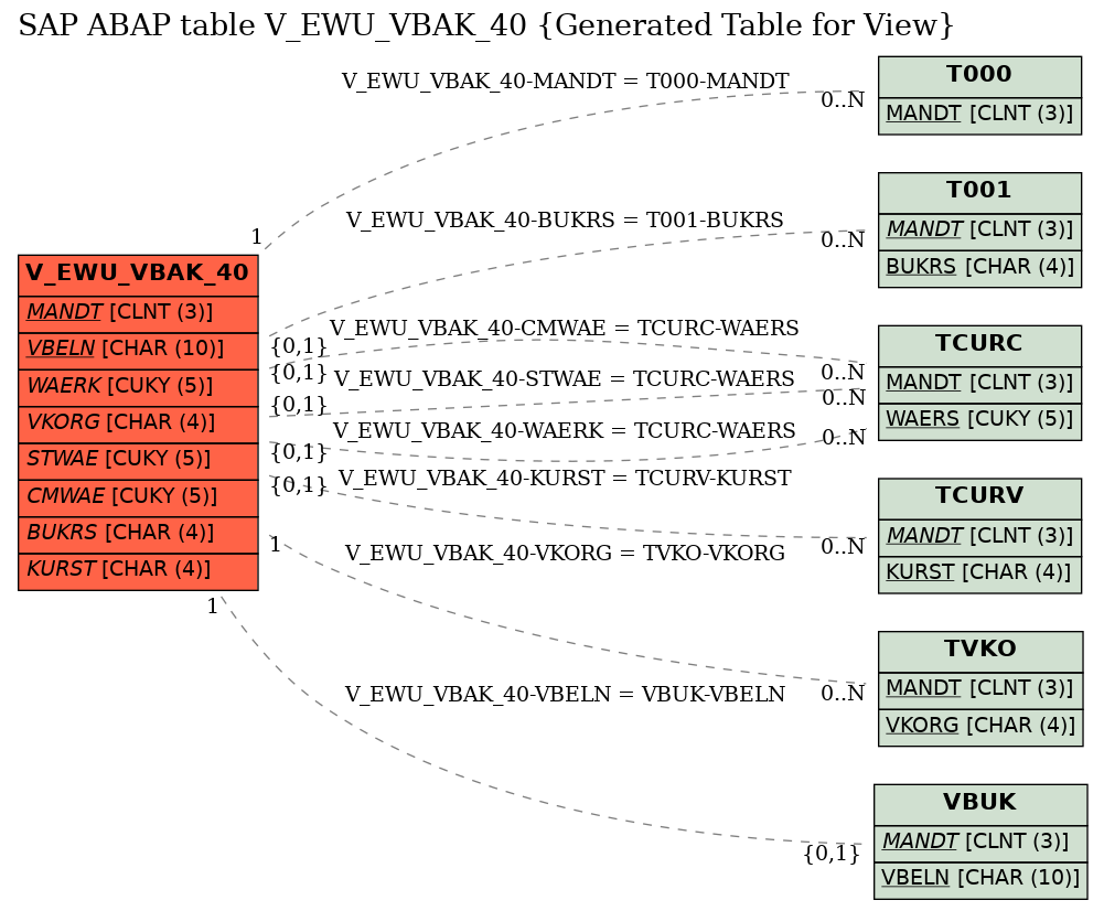 E-R Diagram for table V_EWU_VBAK_40 (Generated Table for View)